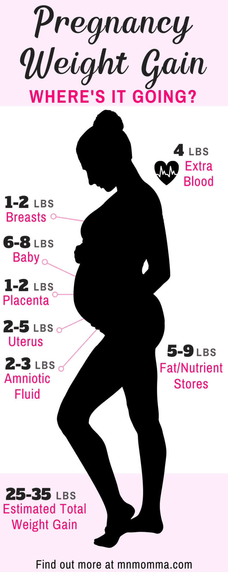 WEIGHT GAIN BEFORE POSITIVE PREGNANCY TEST visual data 3